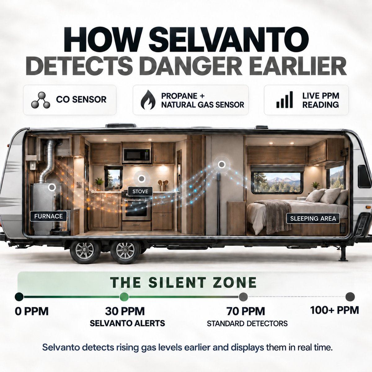 Selvanto 4-in-1 CO Detector For RVs